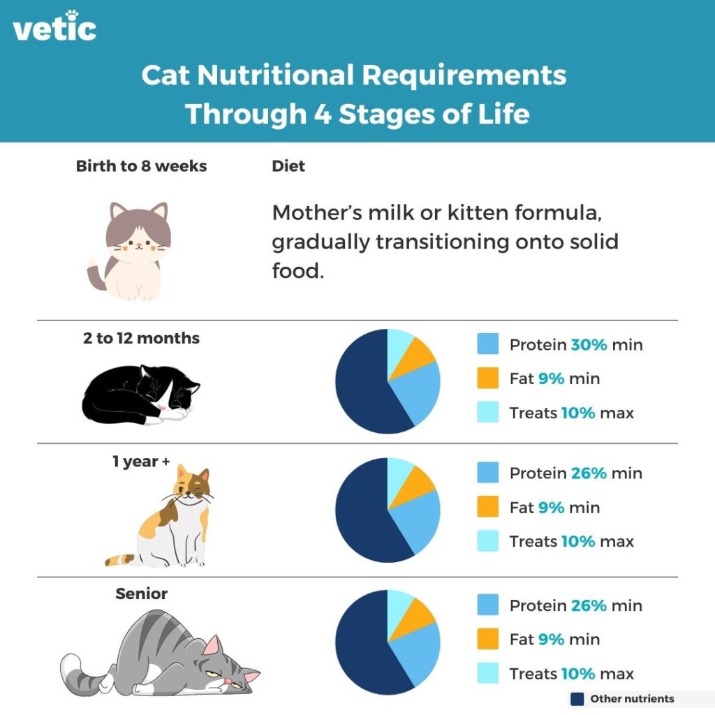 Cat nutritional needs chart